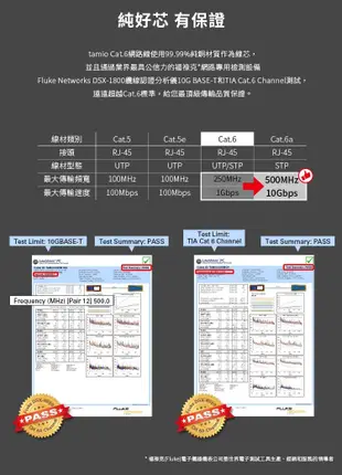 [現貨] TAMIO CAT6 高速傳輸 網路線 台灣製造 支援PoE供電 2M 2米