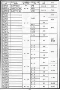 在飛比找Yahoo奇摩拍賣-7-11運費0元優惠優惠-㊣宇慶S舖㊣ TOHNICHI 扭力板手 SP38Nx-3X