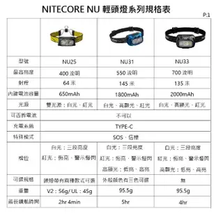 【NITECORE】電筒王 NU35(頭燈 紅/白光/CRI光 三光源 內建電池+4號電池 登山 USB 頭燈 輕裝備)