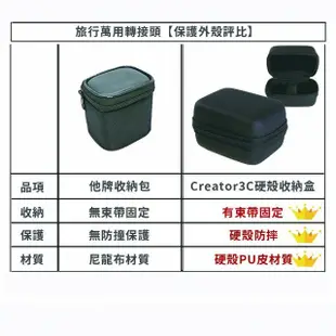 【Creator】旅行萬用轉接頭 萬用插頭 5.6A 快充 4USB孔 TYPE-C 全球通用 QC3.0(旅行萬國轉接插座 送保護殼)