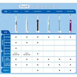 【德國百靈Oral-B】PRO1 3D電動牙刷