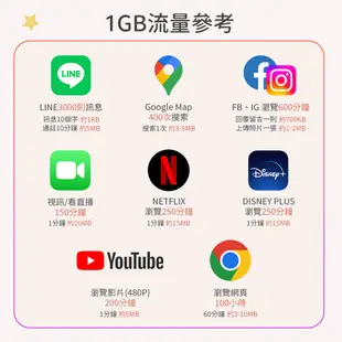 GLOBAL LINK全球通 韓國 5天上網卡 5日5GB 過量降速吃到飽 4G網速(韓國KT SKT電信商 即插即用)