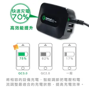 高通認證 QC3.0 USB 充電器 3口快充 盒損品 快速充電 手機 平板 充電頭 豆腐頭