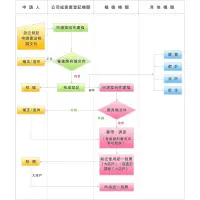 在飛比找蝦皮購物優惠-有限公司設立登記規費