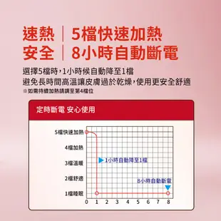 【北方】NR-561G石墨烯健康雙人電熱毯｜可除塵蟎 超商快出 5段調溫 1-8小時定時 電毯