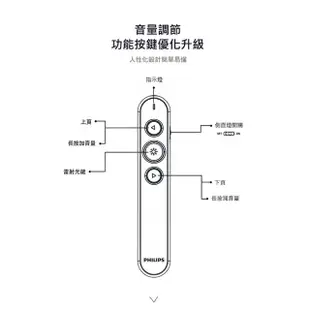 【Philips 飛利浦】SPT9404 無線簡報筆(紅光)