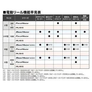 SHIMANO 22 FORCE MASTER 3000 [漁拓釣具] [電動捲線器]