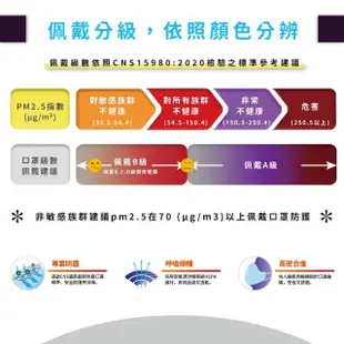 【天天】PM2.5 專業防霾口罩 白色(A級防護 30入/盒)