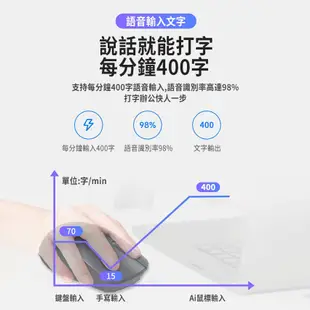 【台灣現貨】超低價 AI語音滑鼠 語音打字 無線滑鼠 語音翻譯 智能滑鼠 滑鼠 充電滑鼠 語音打字翻譯上網導航