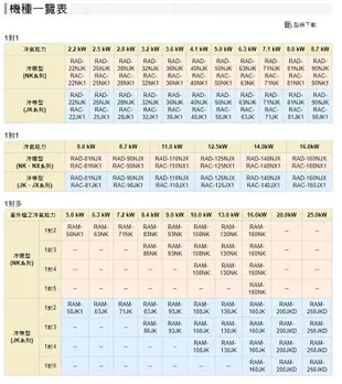 ★自助價★【折300】✨HITACHI/日立✨ R410a 頂級系列變頻一級埋入型 冷暖RAC-71NK / 冷專RAC-71JK