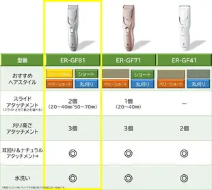 【折300+10%回饋】【日本代購】Panasonic 松下理髮器理髮器充電交流式銀色調ER-GF81-S