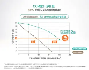 3M 淨呼吸 倍淨系列空氣清淨機 FA-U150 (5-12坪適用) (7.3折)