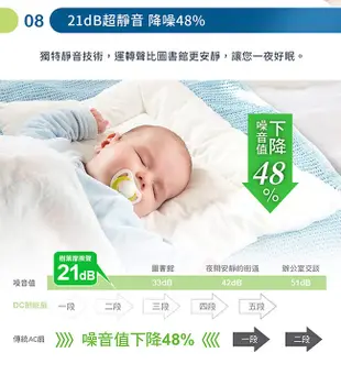 聲寶SAMPO 14吋微電腦遙控DC節能風扇 (7.2折)