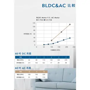 【大巨光】DC直流無刷_吊扇_60吋(WT-007D)原木砂鎳 LED16W