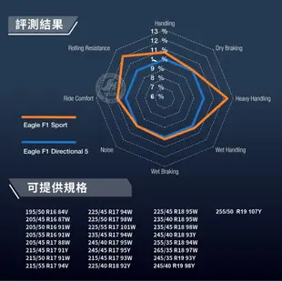 【GOODYEAR 固特異輪胎】Eagle F1 Sport 215/45/18（F1S）｜金弘笙