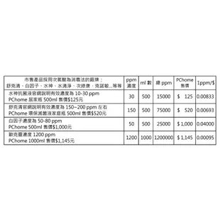 次氯酸水👍🏻藥用壓按開啟安全HDPE不透光2號瓶 高濃度1200ppm 500ml 消毒環境神器 腸病毒掰掰白因子舒克清