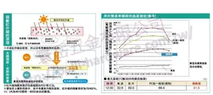 🚫限台中自取『寰岳五金』日製PC小圓浪-28/才 耐力板 保固五年 採光罩 塑鋁板 玻璃纖維 塑膠浪板 牆壁裝飾板