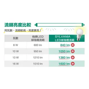 8W SYL LED廣角節能燈泡 自然光 4000K - 4入組