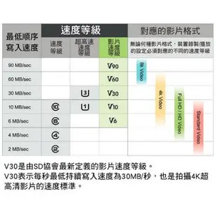 SanDisk 32G U3 95MB/s Extreme PRO SDHC V30記憶卡 蝦皮直送