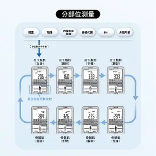 【OMRON 歐姆龍】電子體重計/四點式體脂計 HBF-710(鈦金灰)