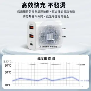 GaN 30W 充電器 2C1A 充電頭 三孔 氮化鎵 充電頭 PD 適用 iPhone 14 15 小米【APP下單最高22%點數回饋】