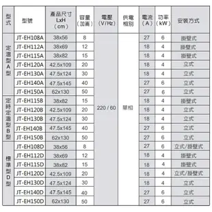 【喜特麗】 【JT-EH150DD】50加侖 立式標準型 儲熱式電能熱水器(含標準安裝)