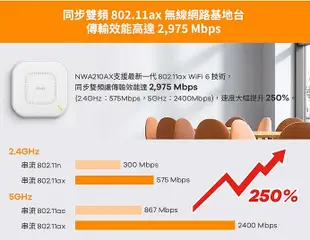 烏克拉拉™ Zyxel合勤 NWA210AX 商用雙頻Wi-Fi6 AX3000無線網路PoE基地台AP 商用雙頻