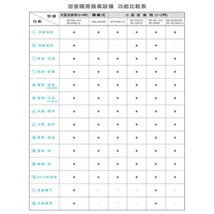 含稅 樂奇 BD-135L-N 線控型浴室暖風乾燥機 110V 浴室超靜音暖乾王 浴室暖風機 浴室乾燥機 三年保固 免運