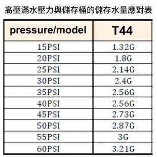 ADD-RO儲水桶(壓力桶) 4.8G(加侖)—NSF-58認證【水易購淨水-新竹店】