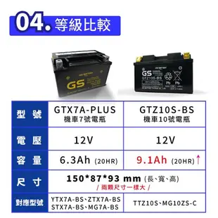 GS統力 機車電瓶 GTZ10S-BS 機車10號電池 7號電瓶加強 同 TTZ10S 豪邁125 GP125