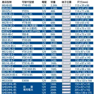 【CSP進煌】藍騎士機車膠體電池MG7B-4-C - 12V 6Ah - DYNAVOLT摩托車電池/二輪重機電池/機車啟動電池 - 等同YUASA湯淺YT7B-B與GS統力GT7B-BS