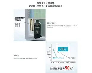 Panasonic 國際牌19公升變頻高效型除濕機 F-YV38LX【水水家電】 (10折)