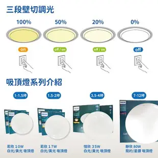 【PHILIPS飛利浦】 LED 31113 炫禮 30W 4000K 自然光 可調光 全電壓 吸頂燈 陽台燈 PH430505