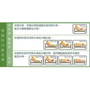 立新電動病床BBF03-ABS 送四樣好禮 三馬達電動床 病床 護理床 醫療床 居家用照顧床 (7.1折)