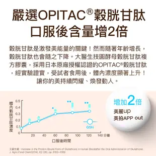 大醫生技圓酵母穀胱甘肽膠囊 30顆[買2送1]另添神經醯胺(賽洛美) 莓果多酚 維他命C 蔓越莓