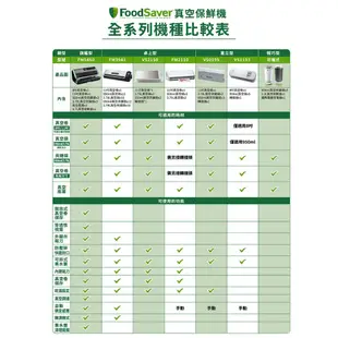 美國FoodSaver-真空保鮮機VS2150(真空機/包裝機/封口機) 送真空三明治盒3入(送完為止)