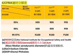 3M口罩P95級8577 去除有機蒸氣專用,特殊活性碳 新加坡製 公司貨(謙榮國際N95)