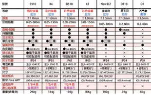 【含稅-可統編】雷射測距儀 Leica DISTO X4 藍牙傳輸/測距150公尺