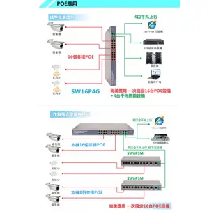 台灣霓虹 16+4埠千兆POE交換機 16埠百兆+4埠千兆 交換式集線器 DC24V RJ45 NVR