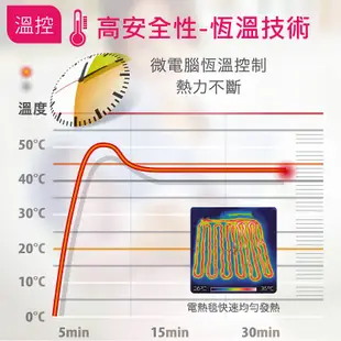 Sunlus輕薄單人電熱毯(熱敷墊/溫熱紓壓/保暖禦寒/熱毛毯/溫感熱療/三樂事)