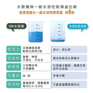 【GW 水玻璃】經典2.0無線式迷你除濕機 1入(ABA333J)