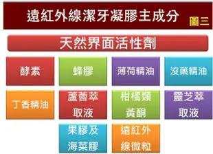 (快速出貨) 紅崴 遠紅外線潔牙凝膠 牙膏 無氟牙膏  去除牙菌斑  天然牙膏 酵素牙膏 蜂膠牙膏紅崴信息能潔牙凝膠