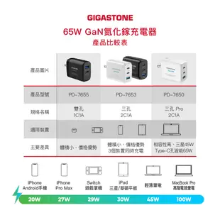 【GIGASTONE】65W GaN氮化鎵充電器｜適用iPhone三星手機/Mac筆電MFi/Type-C PD快充頭