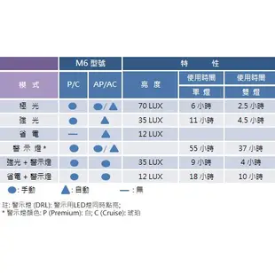 公司貨 Roxim M6AC M6A 非M6 自動感應頭燈組具黃色警示燈