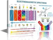 1 Piece Canvas Wall Art Full Electromagnetic Spectrum Wave Lengths Frequency and Temperature Picture for Bedroom Educational Physics Wall Decoration for Living Room Framed Ready to Hang (16''Wx 24''H)