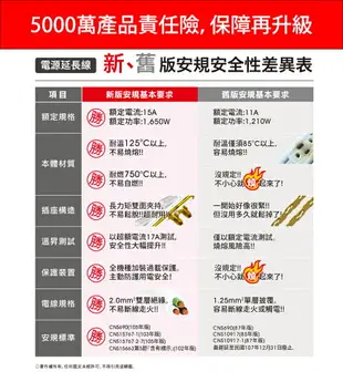 【保護傘】防塵套 3P延長線 7切6座 1.2M 新版安規 / 台灣製造 / 5000萬保險 / 保固1年(PU-3763S)