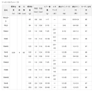 《DAIWA》7 1/2 多節路亞竿 / 旅行竿 中壢鴻海釣具館