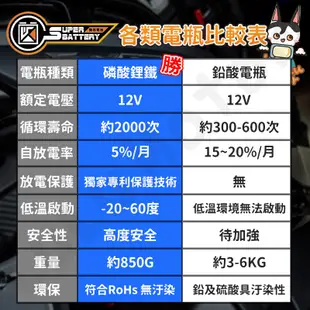 【PGO電瓶 現貨】勁芯 鋰鐵電池 鋰鐵電瓶 機車電瓶 機車電池 電瓶 JBUBU BON125 alpha max