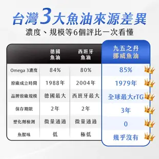 【免運】九五之丹📢【金榜】85%rTG高濃度純淨魚油🔥譽的生活美食舖