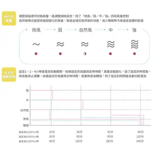 ±0正負零 12吋AC定時遙控生活立扇 XQS-Z710 電扇 黃色 免運